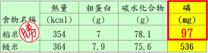 白米磷量