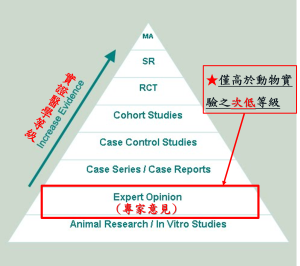 實證醫學等級-專家意見