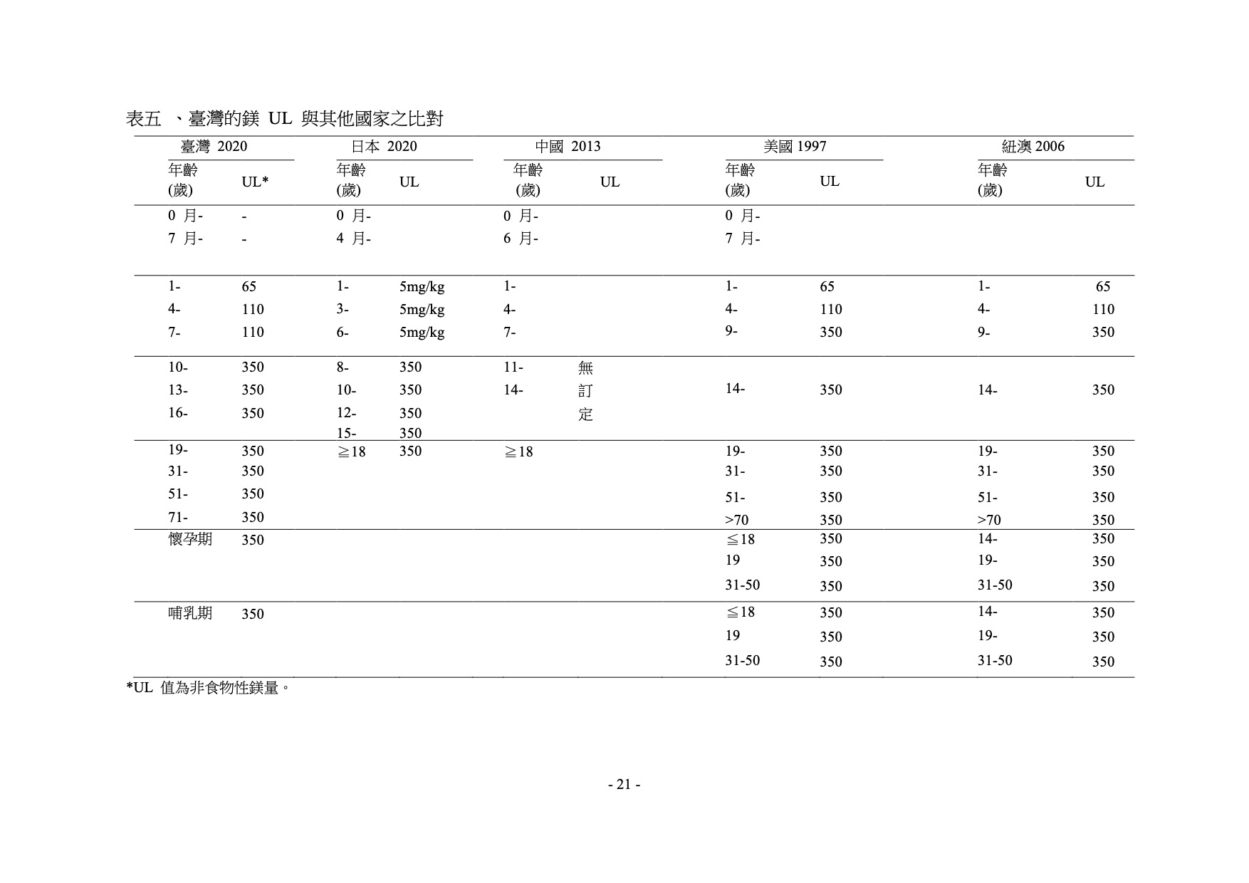 台灣民眾鎂建議攝取量